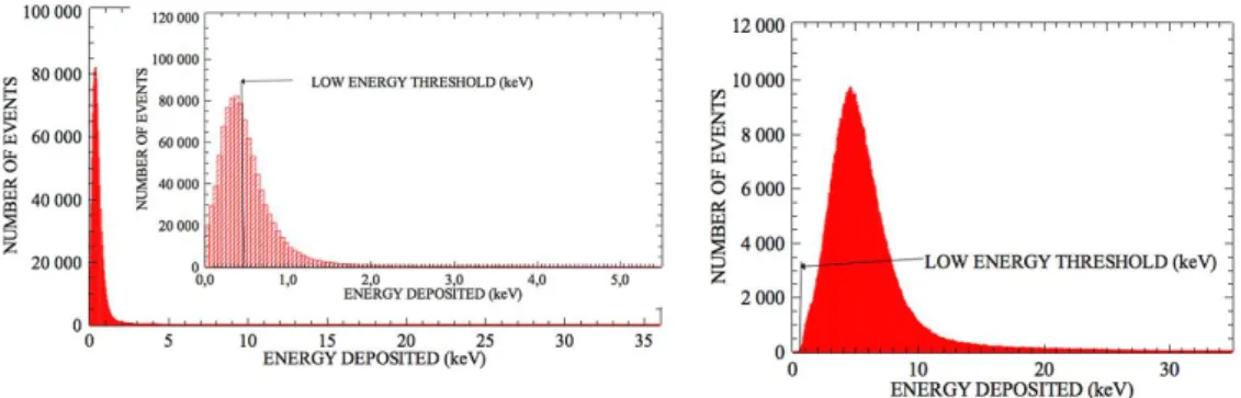 Figure 1: distribution of the deposited energy for 130 GeV pions in (left) a 1 micrometer germanium thick material,  (right) 10 micrometer thick material: the most probable value is ~350 eV (left) and ~4.5 keV (right)