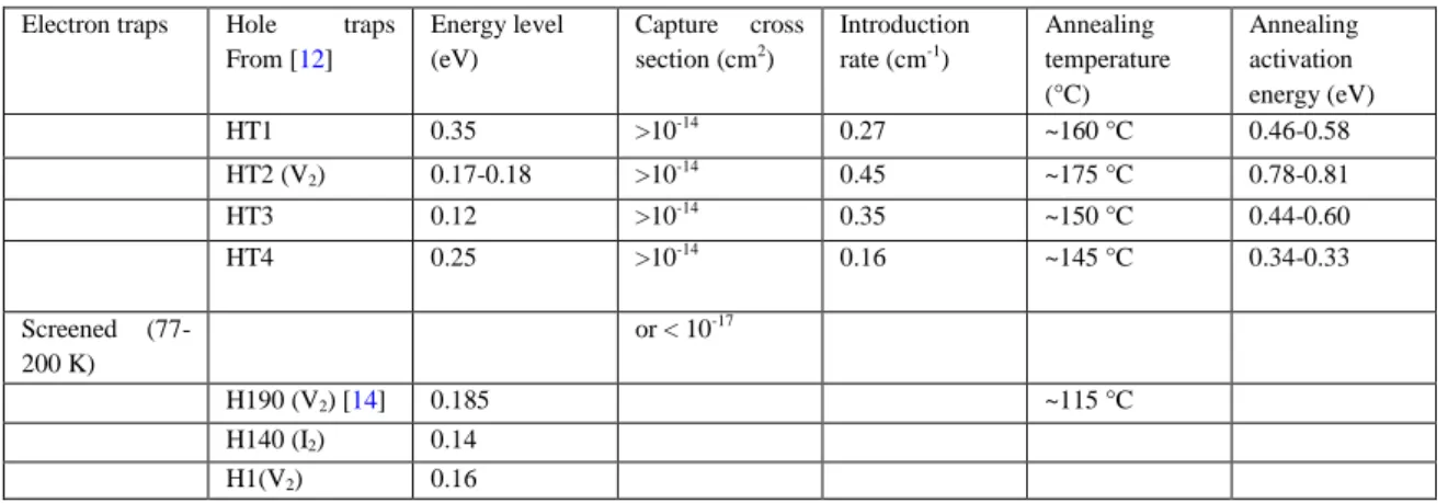 Table IV: short review of deep defects found in high purity neutron irradiated germanium using transient capacitance  techniques,  capture  cross  sections  obtained  from  capture  kinetic  (from  [12])
