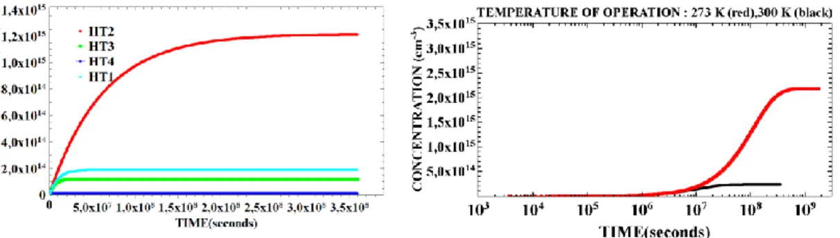 Figure 2: Plot of the concentration of deep defects versus time using an introduction/annealing model described in the  text, the reference temperature is 300 K