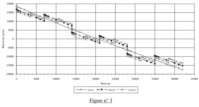 Figure n° 3  shows the reactivities calculated for the various scenarii.  It is to be noted that the  reactivity jumps are proportional to the discontinuities in boron concentration (passage from one step to  another, Figure 1) and that the reactivity valu