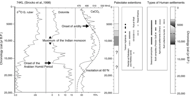 Fig. 12. Synthesis diagram relating geological and archaeological radiocarbon dates to the 74KL marine record of environment and climate changes over Arabia from 25 000 cal yr B.P.