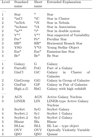 Table 1. Object type classification: extracts from the object type table illustrating examples of the four levels of the  classi-fication scheme