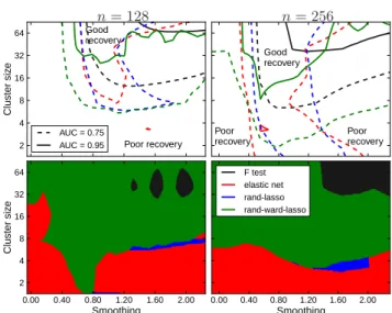 Figure 1. Recovery power on simulated data for p = 2048, n = 128 (left) or n = 256 (right) as a function of the cluster size and the smoothing