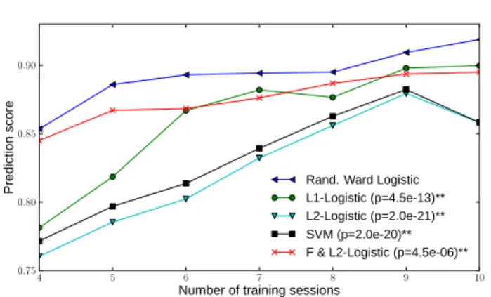 Figure 4. Average classification scores obtained using full brain linear SVM, ℓ 1 and ℓ 2 -logistic regressions and ℓ 2  -logistic regression defined over the most significant  vox-els given by F-test (F &amp; L2-Logistic) or randomized ward logistic