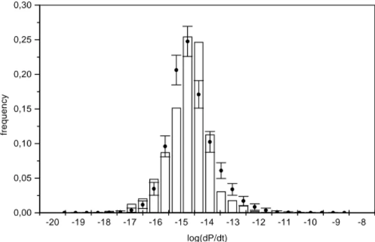 Fig. 3. Distribution of period derivatives. Symbols have the same mean- mean-ing as in Fig