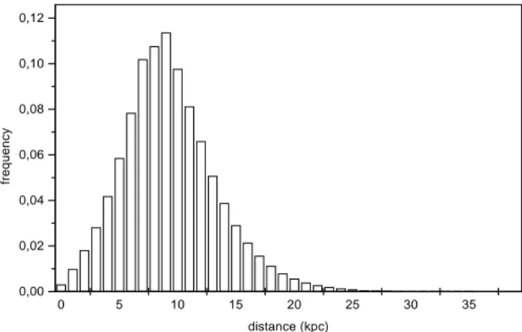 Fig. 6. Distribution of heliocentric distances for the pulsar population satisfying P&lt;0.4 s.