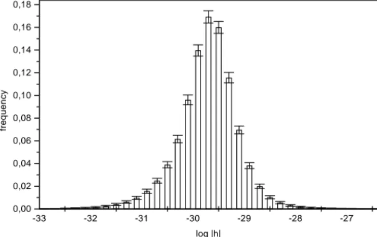Fig. 7. Distribution of the gravitational strain h for ε = 10 −6 . Error bars indicate rmsd after averaging 500 numerical experiments.