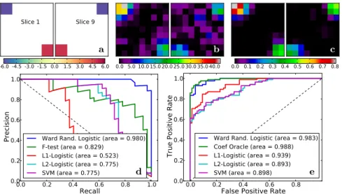 Fig. 1. Simulation results: a. ground truth, b. F-values, c. scores, d. identification precision-recall, e