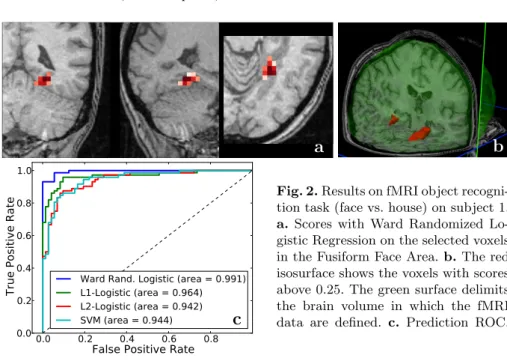 Fig. 2. Results on fMRI object recogni- recogni-tion task (face vs. house) on subject 1.
