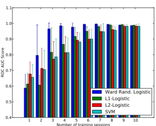 Fig. 4. ROC AUC scores as a function of the  num-ber of training sesssions.