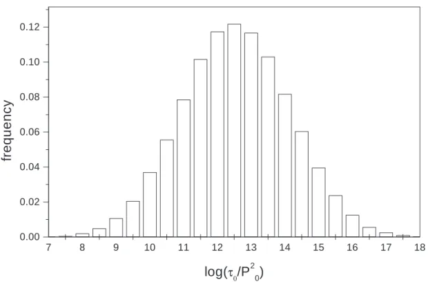 Fig. 1. Simulated distribution of the quantity log(τ m /P o 2 ).