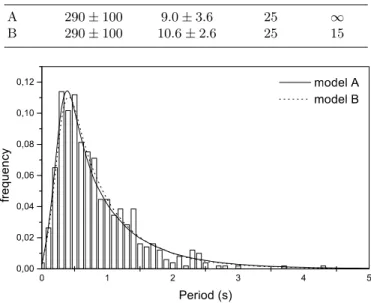 Fig. 1. Comparison between simulated period distributions for models A and B (continuous and dashed curves) and data  (his-togram)