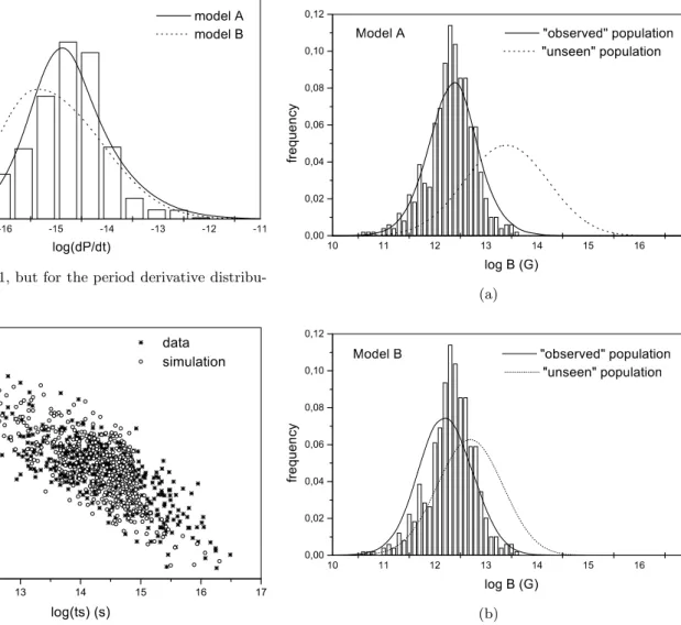 Fig. 3. Comparison between simulated (model A) and actual data in the plane log (P P˙ ) vs