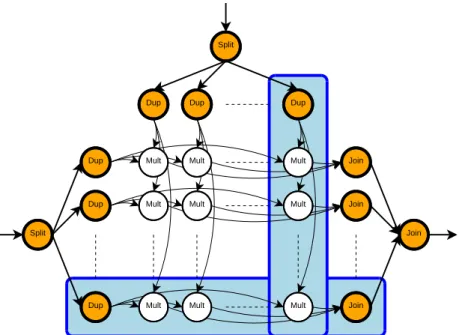 Figure 3: Matrix Multiplication pattern.