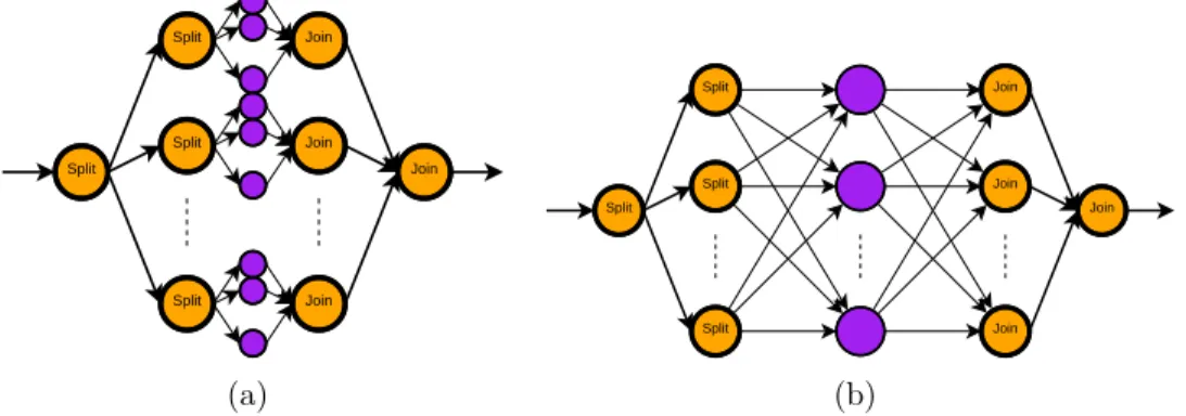 Figure 4: (4(a)) Split-*-Join Cascade pattern and (4(b)) Butterfly pattern.