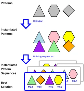 Figure 5: Parallelism Reduction Engine: from pattern detection to best solution.