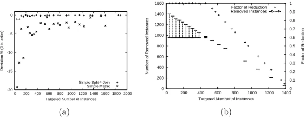 Figure 7: (7(a)) Deviation percentage of the resulting ratio comparing to the expected ratio, for both simple Split-*-Join and Matrix patterns