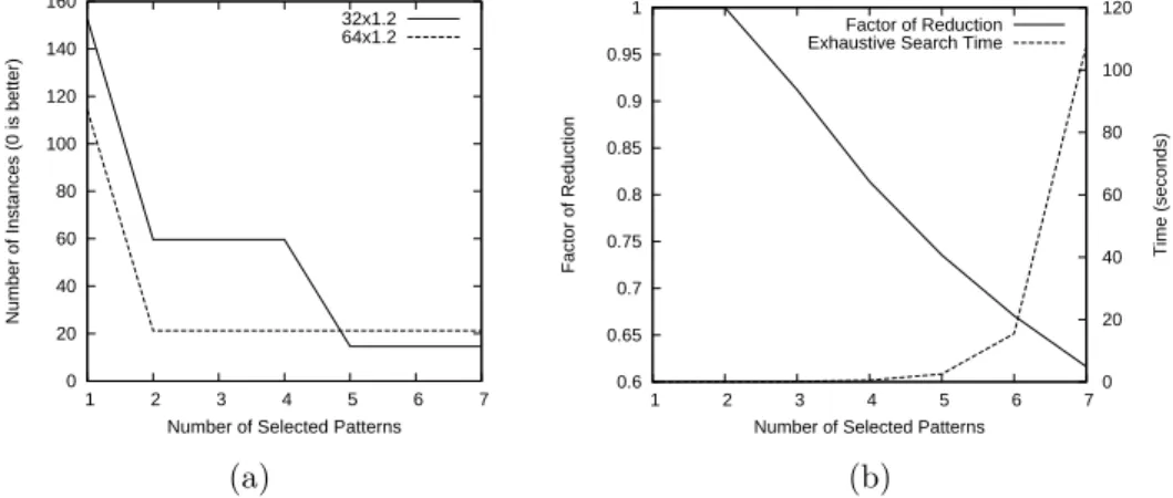Figure 8: The influence of selecting different numbers of patterns: experimenta- experimenta-tions on a synthetic Split-*-Join Cascade including 63-imbricated patterns, 5 levels of deepness with 1074 instances