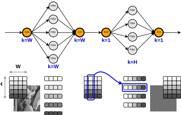 Figure 1: Split-*-Join-Split-*-Join pattern sequence as used in a simple Laplacian image filter (Huertas-Medioni operator [17]).