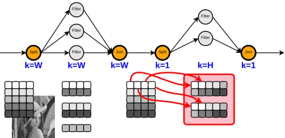 Figure 2: Split-*-Join pattern reduction on the simple Laplacian image filter.