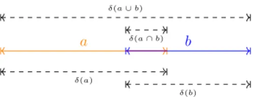 Figure 5 The diameter function is modular over intersecting real intervals: diam(a ∪ b) + diam(a ∩ b) = diam(a) + diam(b) for all a, b ∈ [ R ] such that a ∩ b 6= ∅