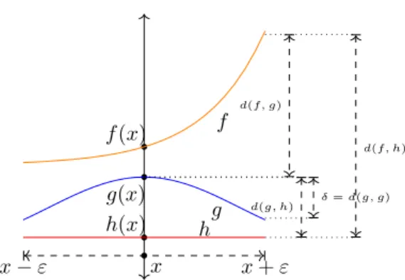 Figure 1 Differential logical relations do not yield partial metrics.