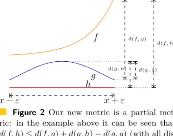 Figure 3 The self-distances δ, δ 0 of sin(x) and x in a small interval [−ε, ε] of 0 are very close.