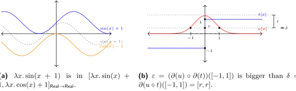 Figure 4 Examples of functional approximate values and of approximate programs.