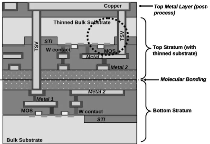 Figure 1. Copper TSV-based bulk face-to-face integration, using molecular bonding. 