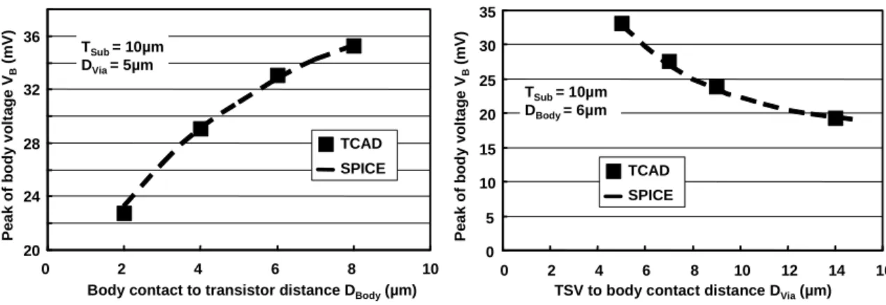 Figure  3  compares  both  approaches  where  the  peak  of  body  voltage  (from  Figure  2  -  right)  is  plotted  as  a  function  of  body  contact-to-transistor  distance  (D body )  and  TSV-to-body  contact  distance  (D via )