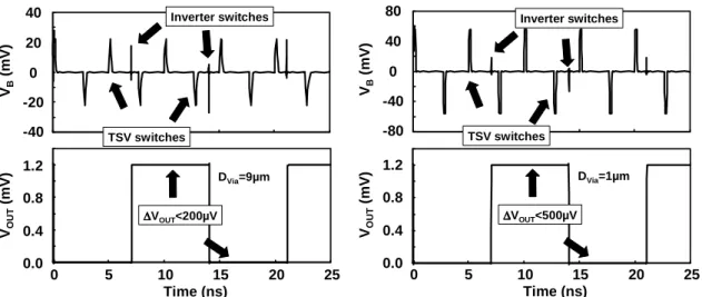 Figure 5. Transient simulation of inverter with D Body =5.0µm and (Left) D Via =9µm and (Right) D Via =1µm