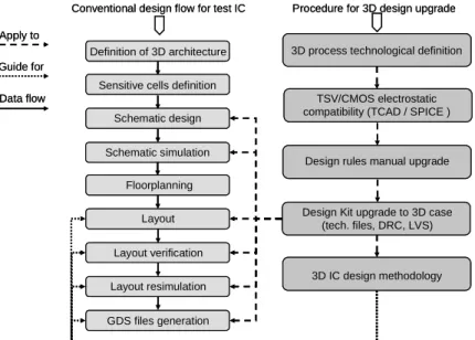 Figure 7. Customized design flow for 3D IC testability 