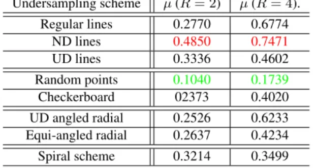 Fig. 1. Various k-space sampling schemes for R = 4: selected points appear in white color