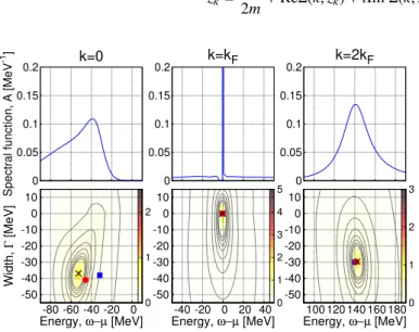 Figure 1. Upper panels: spectral function at density ρ = 0.16 fm −3 and temperature T = 0 MeV for the CDBonn interaction [8] for three characteristic nucleon momenta as a function of the nucleon energy (relative to the Fermi energy µ).