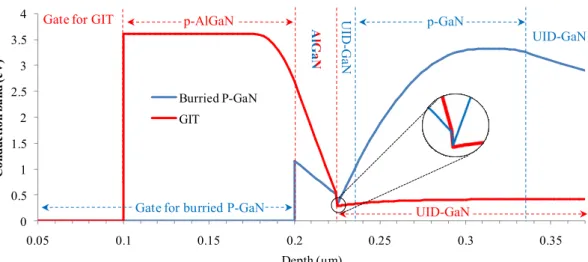 Fig. 9: Band diagram of the gate injection transistor and the HEMT with a buried p-GaN region  corresponding to a threshold voltage of 0.5 V with a  p-doping concentration of 2 × 10 18  cm -3  and of  5×10 17  cm -3  respectively