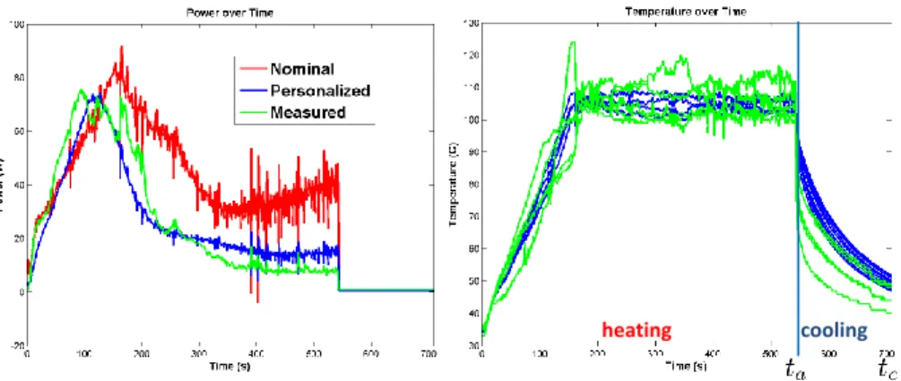 Fig. 6: Personalization of the heat capacity and the conductivity using (Left) the de- de-livered power curve over ablation (Right ) the temperature distribution after ablation from tumor 1 (here, the red and blue curves are superimposed)