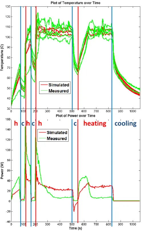 Fig. 5: Comparison between the simulated and the measured temperature on tumor 3-1. During the heating phase, the temperature is imposed, the power is simulated and compared to the measured one