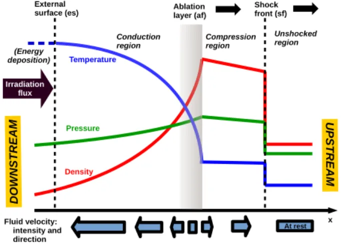 Fig. 1 Structure of an ablation wave.