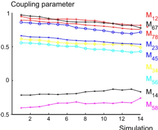 Fig. 6: The extracted inter-resonator couplings for each simu- simu-lation. 0 2 4 6 8 10 12 140.80.820.840.860.880.90.920.940.96 SimulationM12EM−simulation Parametric model
