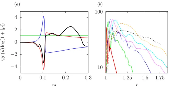 Figure 2: (a) Density perturbation profiles of the starting initial conditions given by (thick lines): a translation of the base flow (red), a uniform perturbed state (green) and a perturbed state resulting from a previous external heat flux perturbation (