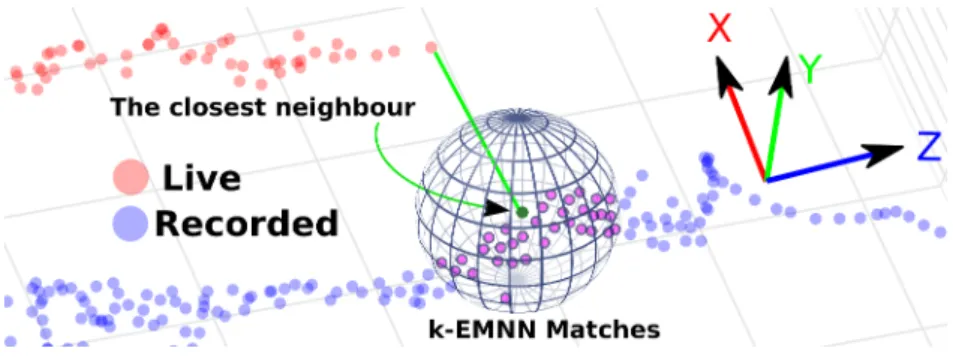 Fig. 3: k-Nearest neighbour electromagnetic tracker matches