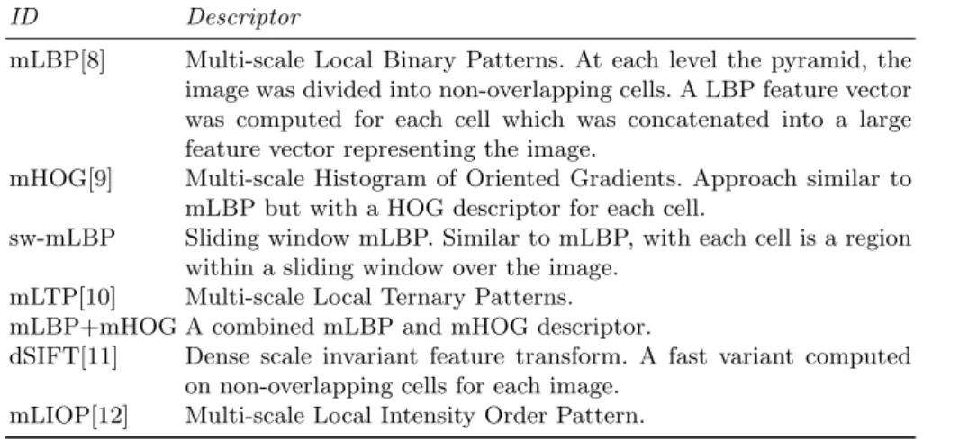 Table 1 presents a summary of various descriptors used in this study. These descriptors were computed in RGB, HSV, Gray-Scale (GS), normalized RGB (norm), log and opponent color-spaces (chosen appropriately for each descriptor).