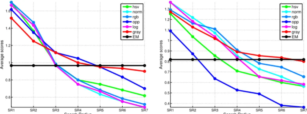 Fig. 5: Avg. scores of mLBP descriptor for six color-spaces over increasing search radii (10mm to 70mm)