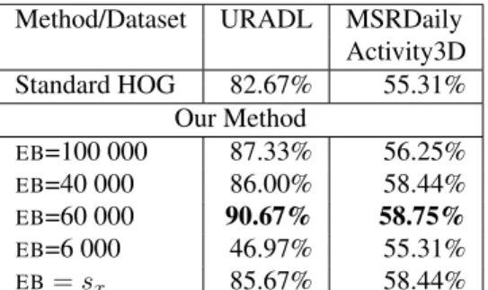 Table 2. Results on Action Recognition datasets. The s x values are 27000 and 36000 respectively.