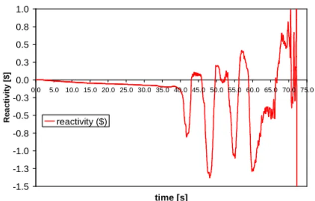 Fig. 4. SIMMER calculation: reactivity evolution 