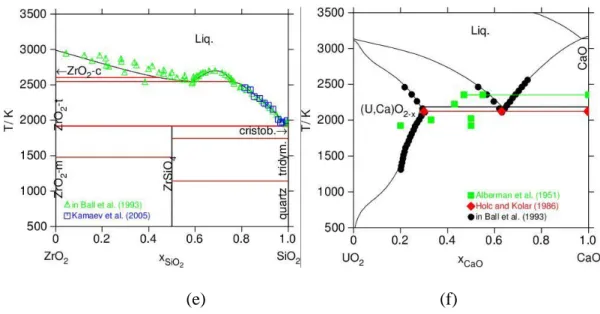 Figure 4 : Calculated phase diagrams using the TAF-ID: (a) UO 2 -ZrO 2  section assessed by A