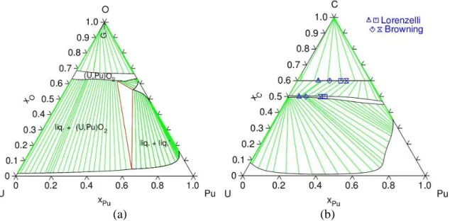 Figure 1 : Calculated phase diagrams using the FUELBASE database: (a) U-Pu-O at 2500 K (b)  U-Pu-C at 1773 K  [13] 