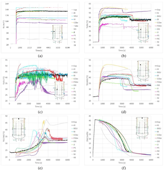 Figure 10: HM1-1 – Main results of open simulations. 