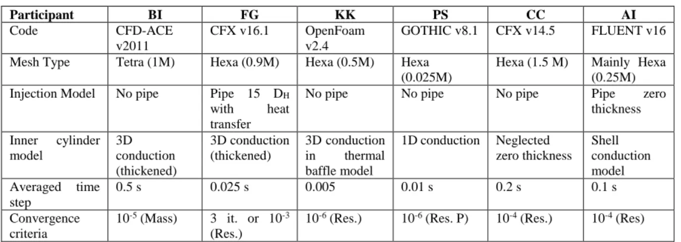 Figure 6: HM1-1 – Meshes used by the different participants (Blind simulations). 