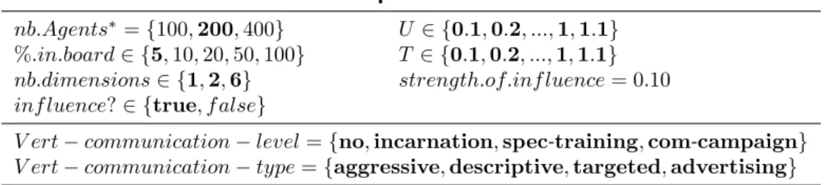 Table 1: The behaviour space: values in bold are the ones explored in the core paper, the rest of the values pro- pro-posed in the table are tested in Appendix G on the robustness check of the model without the vertical  communi-cation